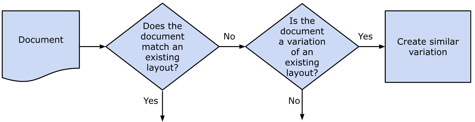 Hyperscience variation detection algorithm diagram
